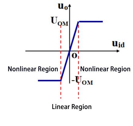 Voltage transfer characteristics of operational amplifier